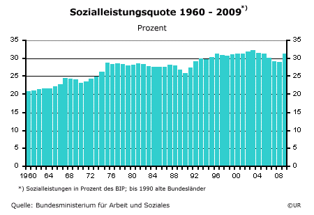Sozialleistungsquote_1960-2009